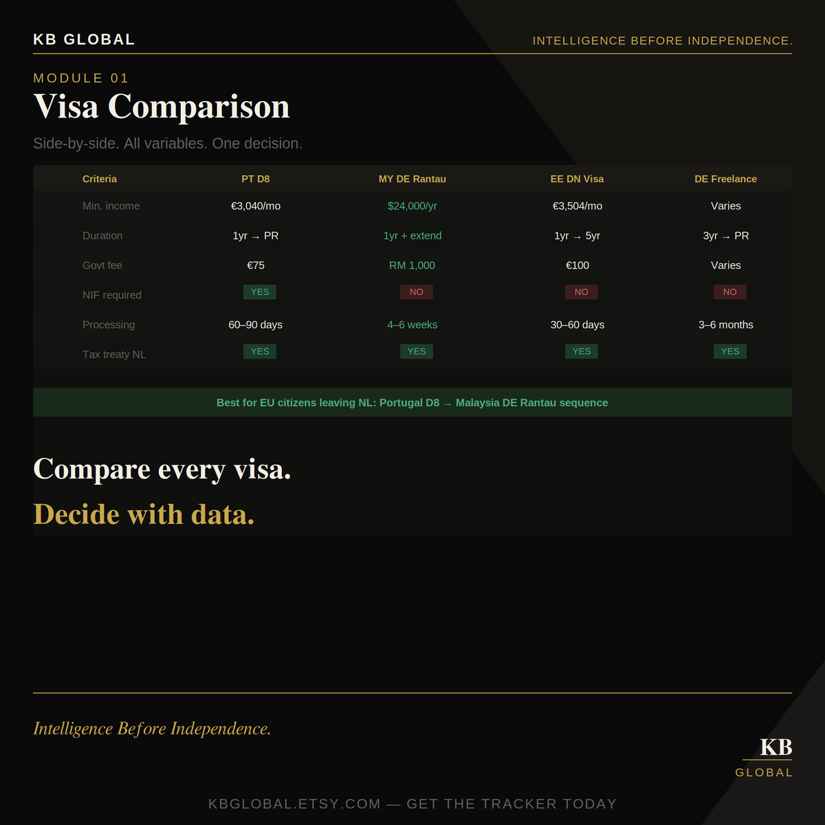 DN Visa Tracker — Digital Nomad Visa Comparison Notion Template