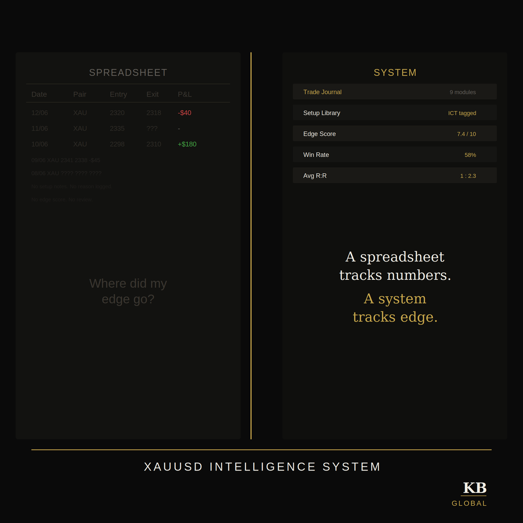 XAUUSD Intelligence System — Notion Trading Journal