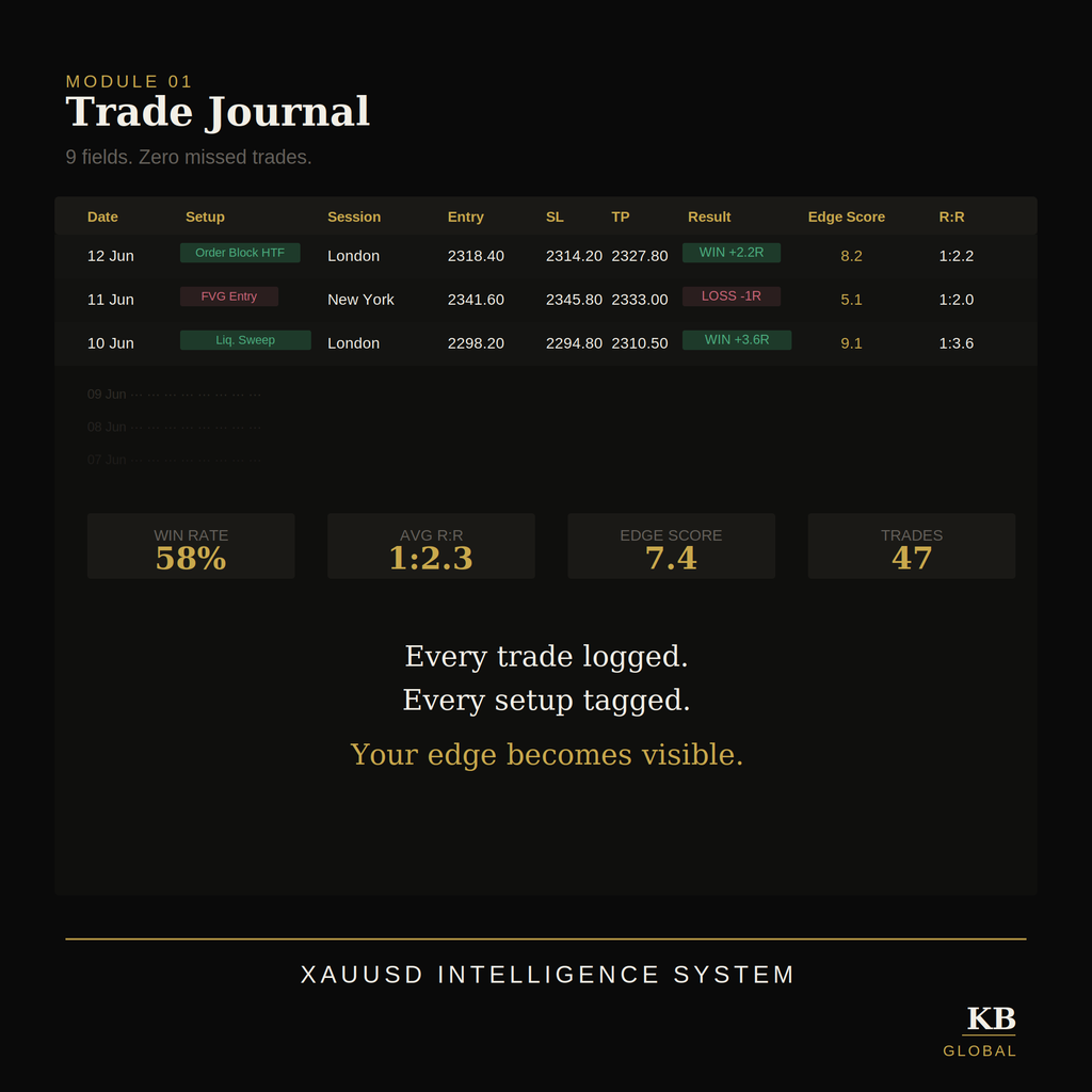 XAUUSD Intelligence System — Notion Trading Journal