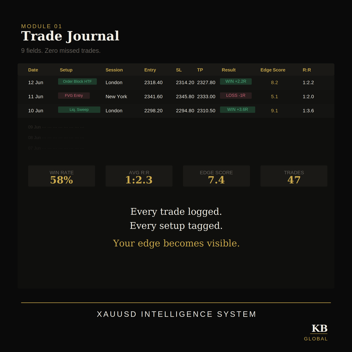 XAUUSD Intelligence System — Notion Trading Journal