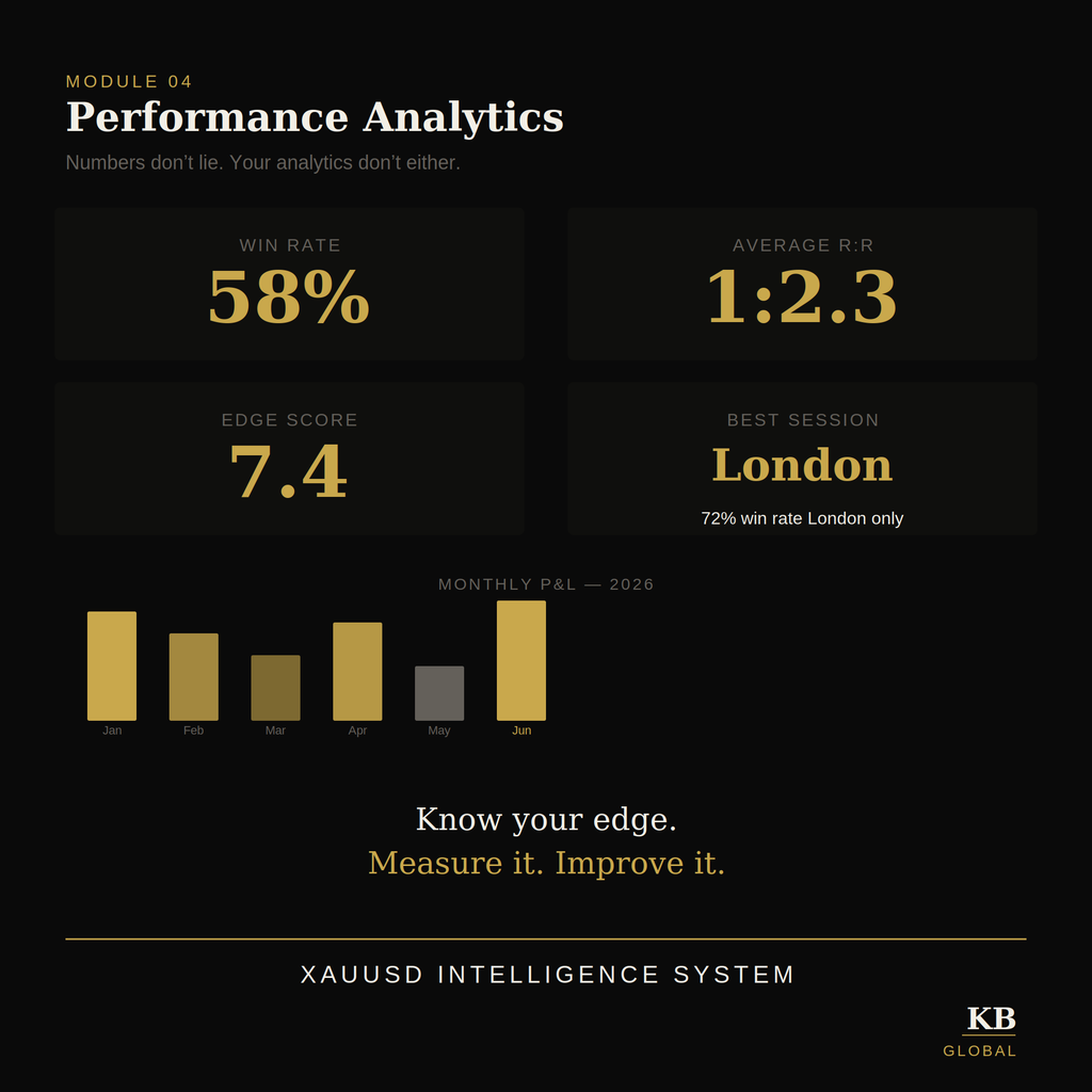 XAUUSD Intelligence System — Notion Trading Journal