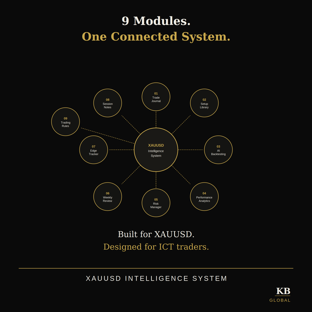 XAUUSD Intelligence System — Notion Trading Journal