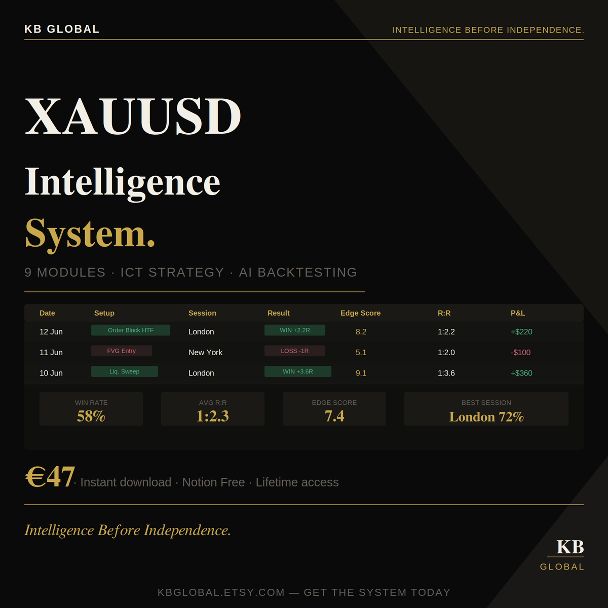 XAUUSD Intelligence System — Notion Trading Journal
